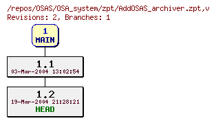 Revision graph of OSAS/OSA_system/zpt/AddOSAS_archiver.zpt