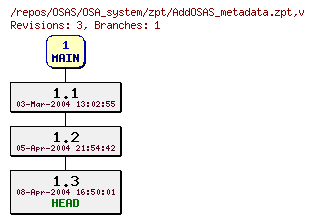 Revision graph of OSAS/OSA_system/zpt/AddOSAS_metadata.zpt