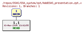Revision graph of OSAS/OSA_system/zpt/AddOSAS_presentation.zpt