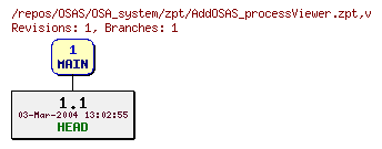 Revision graph of OSAS/OSA_system/zpt/AddOSAS_processViewer.zpt
