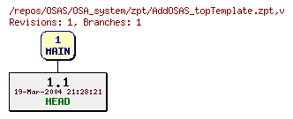 Revision graph of OSAS/OSA_system/zpt/AddOSAS_topTemplate.zpt