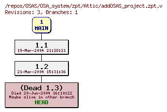 Revision graph of OSAS/OSA_system/zpt/Attic/addOSAS_project.zpt