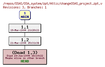 Revision graph of OSAS/OSA_system/zpt/Attic/changeOSAS_project.zpt