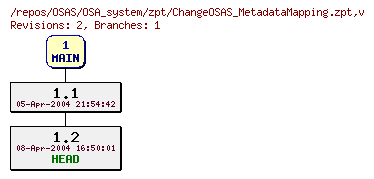 Revision graph of OSAS/OSA_system/zpt/ChangeOSAS_MetadataMapping.zpt