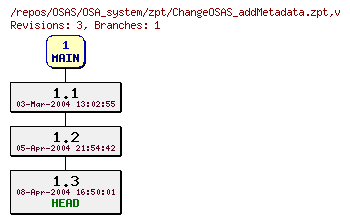 Revision graph of OSAS/OSA_system/zpt/ChangeOSAS_addMetadata.zpt