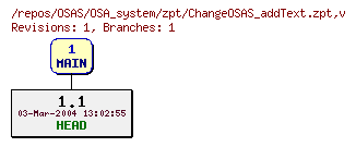 Revision graph of OSAS/OSA_system/zpt/ChangeOSAS_addText.zpt