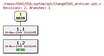 Revision graph of OSAS/OSA_system/zpt/ChangeOSAS_archiver.zpt
