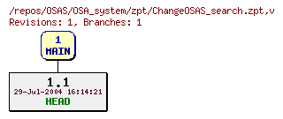 Revision graph of OSAS/OSA_system/zpt/ChangeOSAS_search.zpt