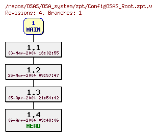 Revision graph of OSAS/OSA_system/zpt/ConfigOSAS_Root.zpt