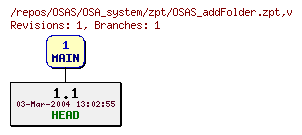 Revision graph of OSAS/OSA_system/zpt/OSAS_addFolder.zpt