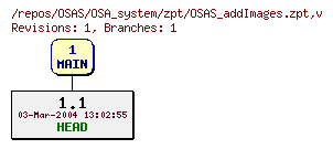 Revision graph of OSAS/OSA_system/zpt/OSAS_addImages.zpt