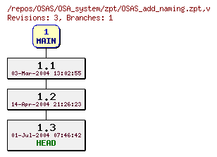 Revision graph of OSAS/OSA_system/zpt/OSAS_add_naming.zpt