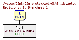 Revision graph of OSAS/OSA_system/zpt/OSAS_ids.zpt