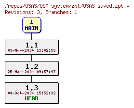 Revision graph of OSAS/OSA_system/zpt/OSAS_saved.zpt