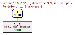 Revision graph of OSAS/OSA_system/zpt/OSAS_scaled.zpt