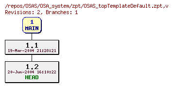 Revision graph of OSAS/OSA_system/zpt/OSAS_topTemplateDefault.zpt