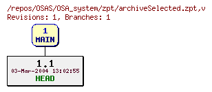 Revision graph of OSAS/OSA_system/zpt/archiveSelected.zpt