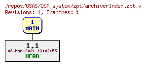 Revision graph of OSAS/OSA_system/zpt/archiverIndex.zpt