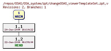 Revision graph of OSAS/OSA_system/zpt/changeOSAS_viewerTemplateSet.zpt