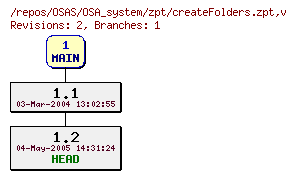 Revision graph of OSAS/OSA_system/zpt/createFolders.zpt