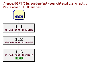 Revision graph of OSAS/OSA_system/zpt/searchResult_any.zpt