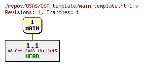 Revision graph of OSAS/OSA_template/main_template.html