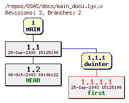 Revision graph of OSAS/docs/main_docu.lyx