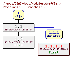 Revision graph of OSAS/docs/modules.graffle