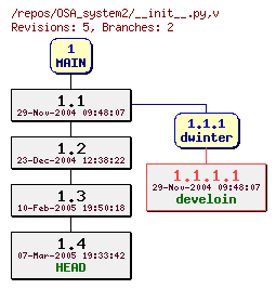 Revision graph of OSA_system2/__init__.py