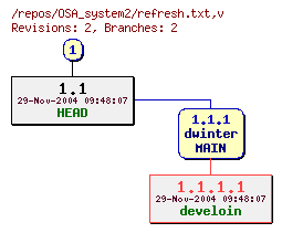 Revision graph of OSA_system2/refresh.txt