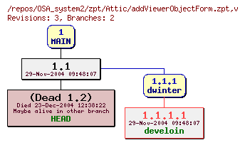 Revision graph of OSA_system2/zpt/Attic/addViewerObjectForm.zpt