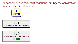 Revision graph of OSA_system2/zpt/addHandlerObjectForm.zpt