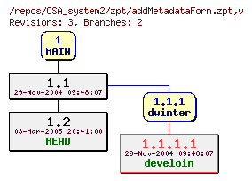 Revision graph of OSA_system2/zpt/addMetadataForm.zpt