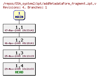 Revision graph of OSA_system2/zpt/addMetadataForm_fragment.zpt