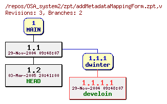 Revision graph of OSA_system2/zpt/addMetadataMappingForm.zpt