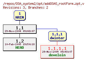 Revision graph of OSA_system2/zpt/addOSAS_rootForm.zpt