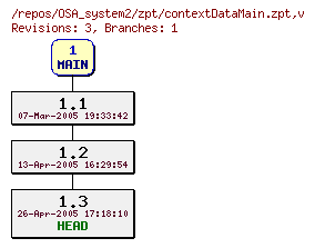 Revision graph of OSA_system2/zpt/contextDataMain.zpt