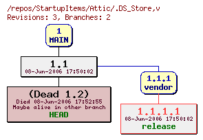 Revision graph of StartupItems/Attic/.DS_Store