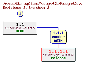 Revision graph of StartupItems/PostgreSQL/PostgreSQL