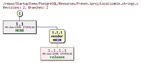 Revision graph of StartupItems/PostgreSQL/Resources/French.lproj/Localizable.strings