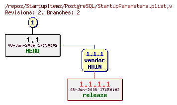 Revision graph of StartupItems/PostgreSQL/StartupParameters.plist