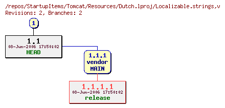 Revision graph of StartupItems/Tomcat/Resources/Dutch.lproj/Localizable.strings