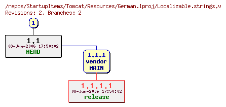 Revision graph of StartupItems/Tomcat/Resources/German.lproj/Localizable.strings