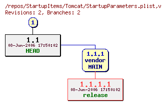 Revision graph of StartupItems/Tomcat/StartupParameters.plist