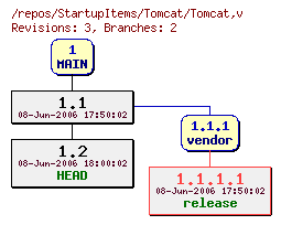 Revision graph of StartupItems/Tomcat/Tomcat