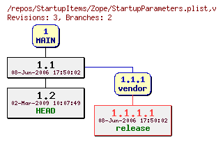 Revision graph of StartupItems/Zope/StartupParameters.plist