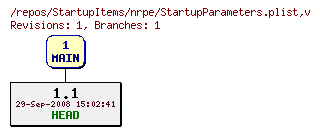 Revision graph of StartupItems/nrpe/StartupParameters.plist