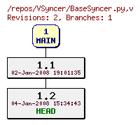 Revision graph of VSyncer/BaseSyncer.py
