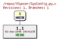Revision graph of VSyncer/SysConfig.py