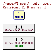 Revision graph of VSyncer/__init__.py